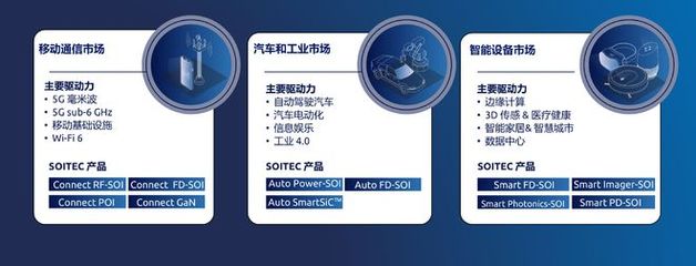 Soitec 把握5G與半導(dǎo)體機遇，五年內(nèi)實現(xiàn)產(chǎn)能倍增與市場深化